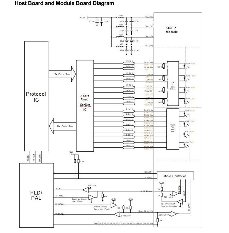 컴퓨팅 인터 커넥트 800Gbps OSFP 광 수신기, 핫플러그 가능한 듀얼 MTP8APC 커넥터 및 높은 데이터 레이트